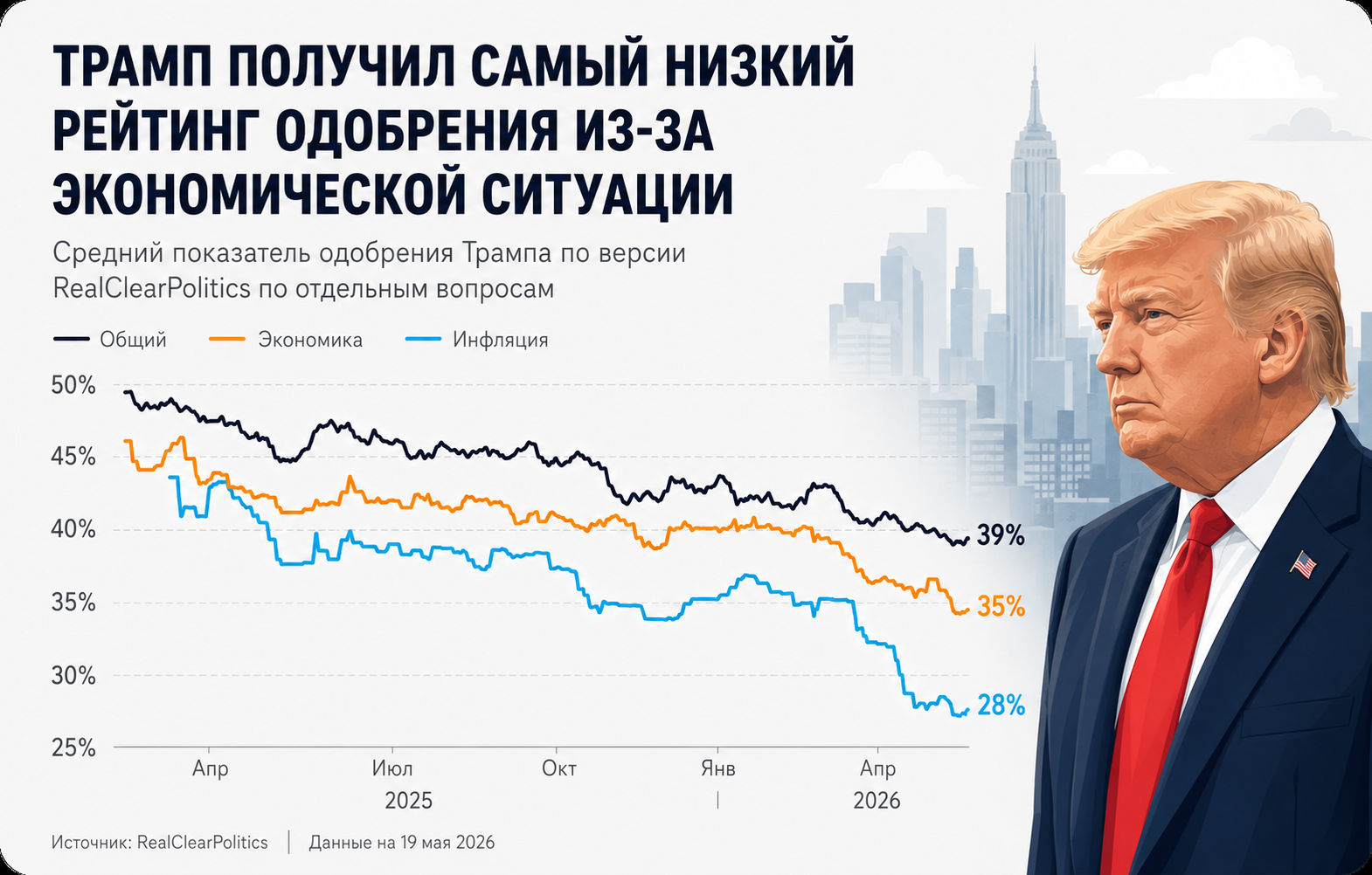 Трампу больше не верят. И это становится главной проблемой США
