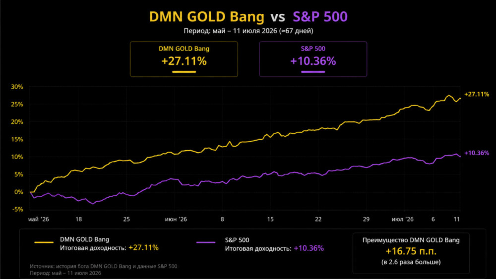 Сравнение доходности SP500 и DMN GOLD Bang